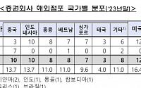 독약된 동남아 집중…현지 리스크에 ‘진땀’ [갈길 먼 증권사 해외진출②]