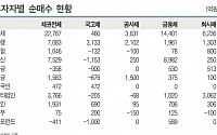 [채권뷰] 은행, 국고채 3133억원·공사채 2102억원 순매수