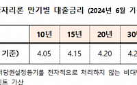 주금공, 6월 보금자리론 금리 동결…최저 연 4.05%