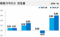전국 아파트값, 상승세 2주 연속 지속…서울 매매·전세 동반 강세 ‘여전’
