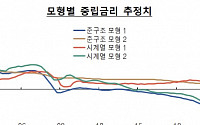“우리나라 1분기 장기 중립금리 -0.2~1.3% 추정…팬데믹 후 소폭 상승”