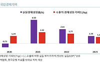 ‘수출’, 한국 전체 경제 성장 86% 이끌었다
