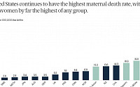 한국, OECD 고소득 국가 임산부 사망률 4위...이유는
