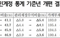 국민계정 기준년 개편, 작년 국가채무비율 50.4%→46.9% 하락