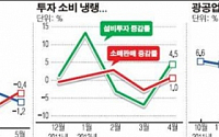 글로벌 경제 '퍼펙트 스톰' 한국 직격탄