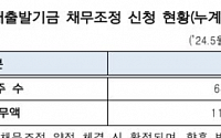 새출발기금 채무조정 신청액 11조…6.8만명 신청