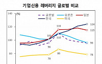 글로벌과 역행하는 韓 기업금융…부동산 부실 확대 시 금융시장 직격타