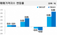 전국 아파트값, 3주 내리 올랐다…서울 매맷값 상승 폭 확대