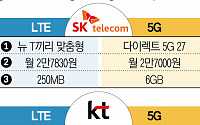 LTE 요금제, ‘중간’이 없다…같은 요금에 5G 6GBㆍLTE 250MB 데이터 제공