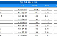 [채권뷰] KB금융지주, 회사채 1016억 원 거래