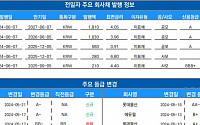 [채권뷰] 하나에프앤아이, 회사채 4000억 원 발행