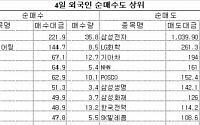 [이슈 따라잡기]외국인, 증시급락 불구 ○○은 샀다