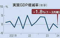 일본 1분기 GDP 수정치 -1.8%...경상수지는 15개월 째 흑자