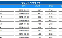 [채권뷰] 신한투자증권, 회사채 607억 원 거래