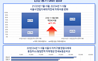 올해 서울 빌라 중 46%는 역전세…“비아파트 역전세난 주의해야”