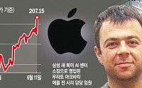 “삼성, 애플 ‘시리’ 담당 고위임원 영입”…애플 주가는 2년 만에 최대폭 상승