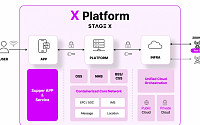 제4이동통신사 스테이지엑스, ‘X-플랫폼’ 기술전략 발표