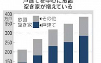일본 늘어나는 빈집, 경제에도 타격...부동산 가치 34조원 증발