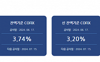 [속보] 5월 코픽스 3.56%…전월비 0.02%p 상승