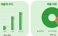 그로쓰리서치 "파인엠텍, 내장힌지 시장 점유율 90%↑…사업 다각화 기대도"