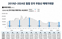 4월 전국 아파트 거래 숨 고르기…서울만 전월 比 4.3% 상승