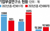 [단독] ﻿R&amp;D 가장한 ‘탈세’…간판만 ‘기업부설연구소’ 560곳 퇴출 [기업부설硏, 탈세 판도라]