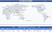 [채권뷰] 미국 국채 10년물 금리 4.23%…일본 0.95%