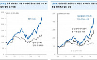 “국내증시, 삼성전자 등 반도체 시총 비중 29%…쏠림 부각”