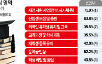 대학 총장들 &quot;외국인 유학생 유치&quot;...관심도 35.5% → 52.7% '급부상'