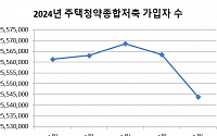 '반짝' 후 사그라든 청약통장 가입자, 한 달 만에 2만 명 떠났다