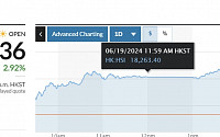 [아시아증시] 중국 상장기업 개혁 강화…항셍 2.9% 급등