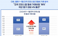 전세 기피 심화에…전국 오피스텔 월세 거래 비중 66%로 늘었다