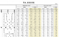 대기업-中企, 이자 갚을 여력 온도차…이자보상비율, 대기업 ‘껑충’·中企 ‘하락’