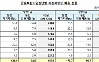 금융복합기업집단, 자본적정성비율 193.7%…1년 새 6.1%p↑