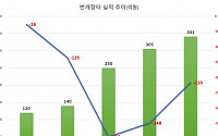 번개장터 “이번엔 日 중고 거래”…서비스 고도화로 적자 탈출 속도