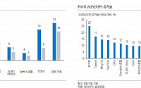 전문가 3천피 외치지만 “개미들은 美시장 직구”[불붙은 세계증시에 韓 동참하나]②