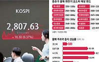 2800찍은 코스피, “3000이 결승점 아니다"[불붙은 세계증시에 韓 동참하나]①