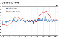 5월 생산자물가, 6개월째 상승…농림수산품↓·산업용도시가스↑