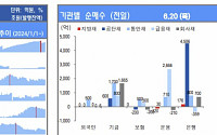 [채권뷰] 은행, 공단채 4506억 원 순매수