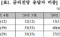 “7월 채권시장 심리 호전…금리 보합 전망우세”