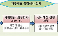 한국공인회계사회, 내년 비상장법인 재무제표 중점 점검분야 사전예고