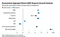 중국, 수출 호황이 경제 뒷받침 기대 커져