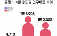 “집값에 허리 휜다”…탈서울인 증가에 경기·인천은 올해 3.1만 명 순이동