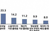 韓 디지털산업 규모 1142조 원…산업 매출액의 13%