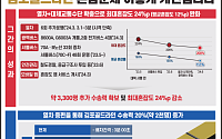 9월까지 김포골드라인 열차 5대 증편, 배차간격 줄여 수송력 20%↑