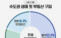 수도권 생애최초 아파트 매수 경기도 60% 집중