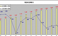 전국 자동차 등록 대수 1600만 대 육박