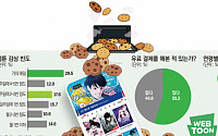 국민 절반 '쿠키 굽는다'… 85%가 월 1만원 지출 [K웹툰, 탈(脫)국경 보고서①]