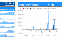 [채권뷰] 은행, 통안채 2500억 순매수