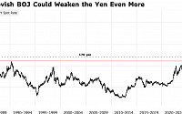 브레이크 없는 엔저…엔·달러 환율, 또 37년 반만의 최고치